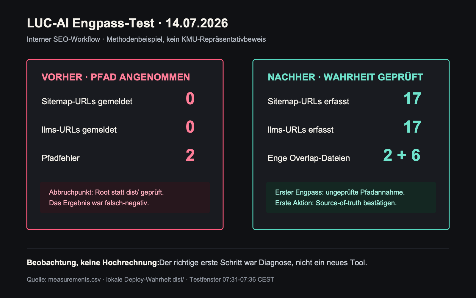 Annotierter Vorher-Nachher-Vergleich eines internen LUC-AI SEO-Inventarchecks: falscher Pfad mit null gemeldeten URLs und bestätigte Deploy-Wahrheit mit jeweils 17 URLs