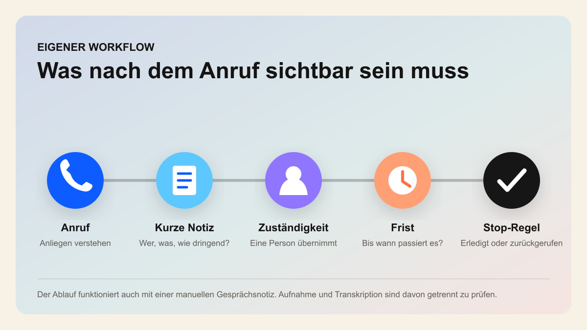 Ablauf nach einem Anruf: Anliegen verstehen, kurze Notiz, Zuständigkeit, Frist und Stop-Regel
